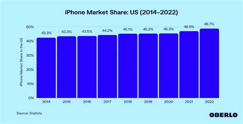iphone share of market